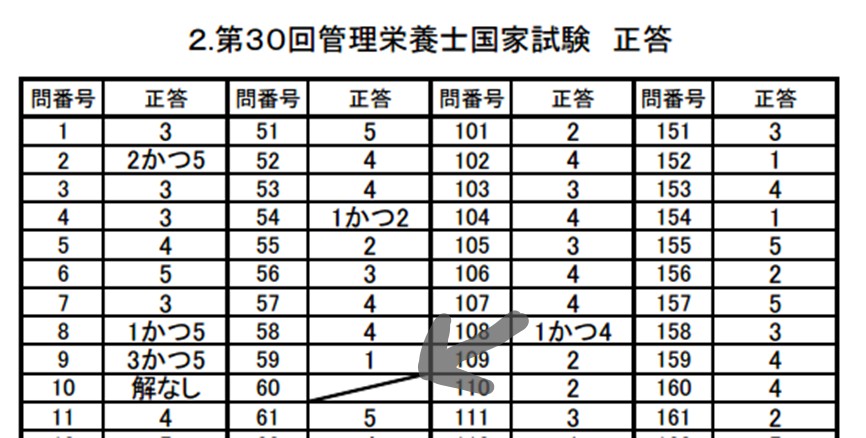 管理栄養士国家試験で不適切問題があった場合はどうなるのか Nスタディ 管理栄養士国家試験 過去問 解答と解説