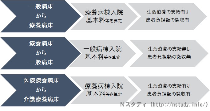 転床した場合 入院時食事療養費 入院時生活療養費 カコモンズ 旧 Nスタディ 管理栄養士国家試験 過去問 解答と解説