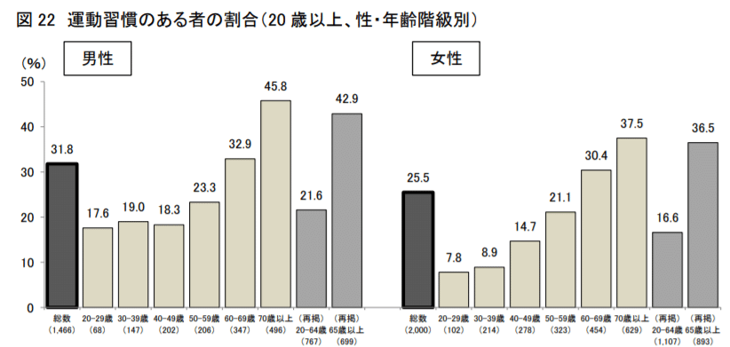 34 5 最近の国民健康 栄養調査に示された身体活動 運動の現状に関する記述である カコモンズ 旧 Nスタディ 管理栄養士国家試験 過去問 解答と解説