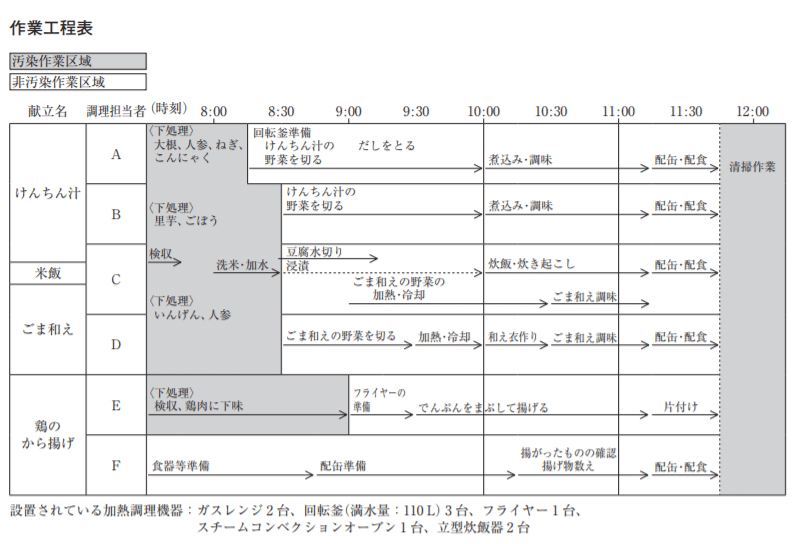 34 198 199 0 K 小学校に勤務する栄養教諭である 単独調理場方式で学校給食を提供し 1 回の提供食数は 500 食である Nスタディ 管理栄養士国家試験 過去問 解答と解説