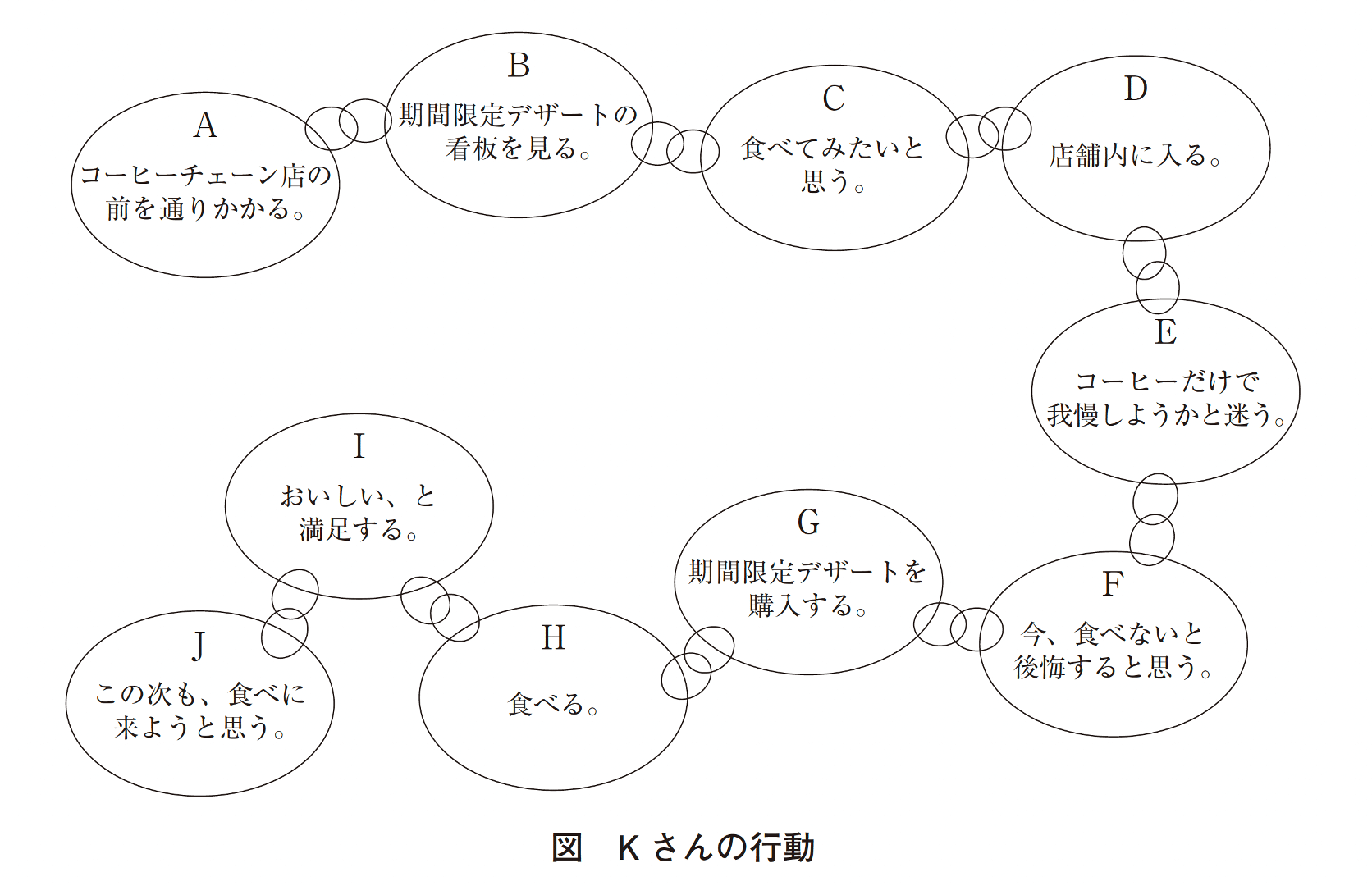 38-100  図は、減量のため間食を制限しているKさんの行動を、連続的に表したものである。「オペラント条件づけ」の、刺激、反応(行動)、結果(次の刺激)に対応する、図中のA~Jの組合せである。  - カコモンズ（旧 Nスタディ）－管理栄養士国家試験 過去問 解答と解説